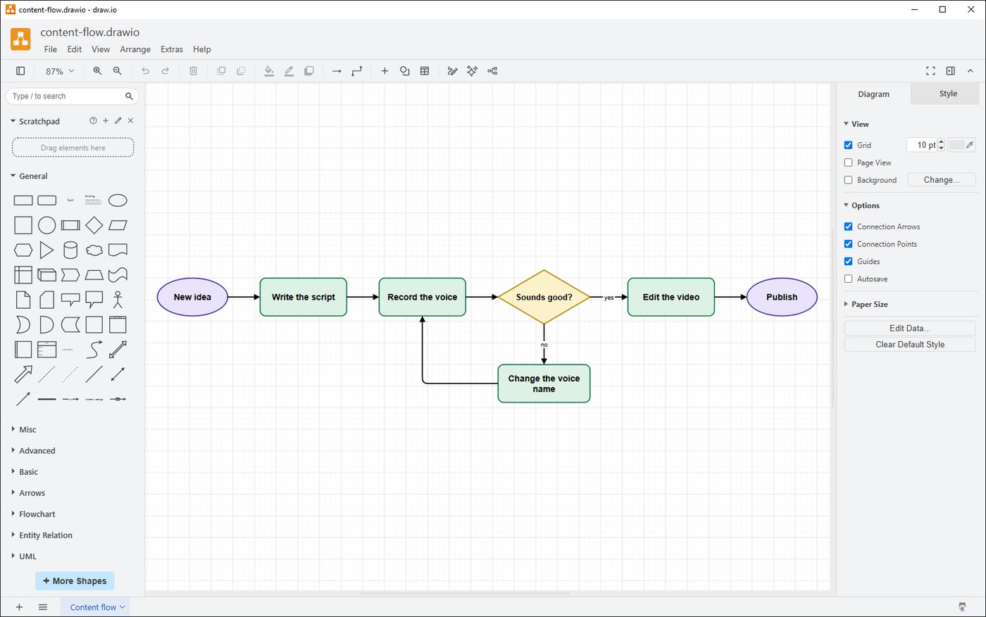 draw.io with a flowchart from idea to publish